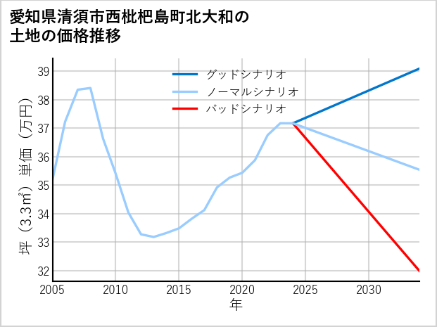 愛知県清須市西枇杷島町北大和の土地価格推移