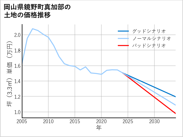 岡山県鏡野町真加部の土地価格推移