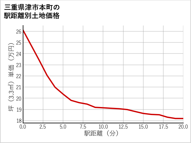 三重県津市本町の徒歩距離別の土地坪単価
