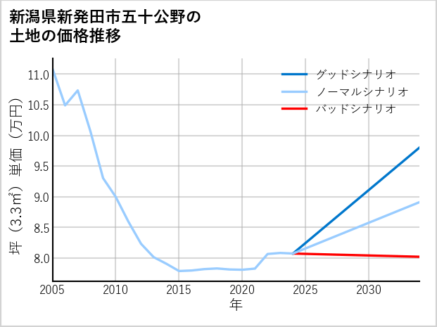 新潟県新発田市五十公野の土地価格推移
