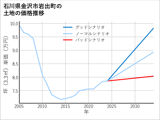 石川県金沢市岩出町の土地価格推移