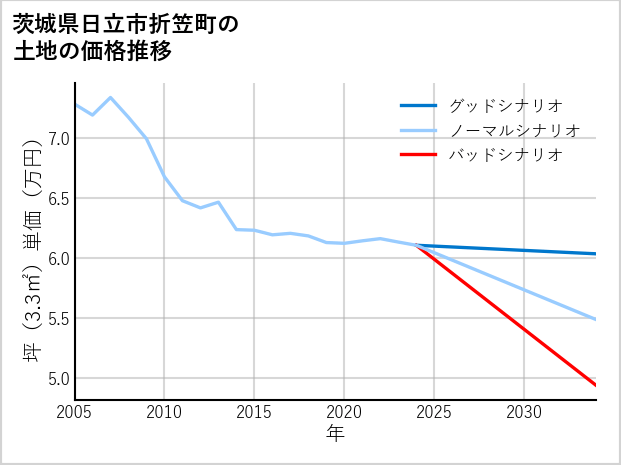 茨城県日立市折笠町の土地価格推移