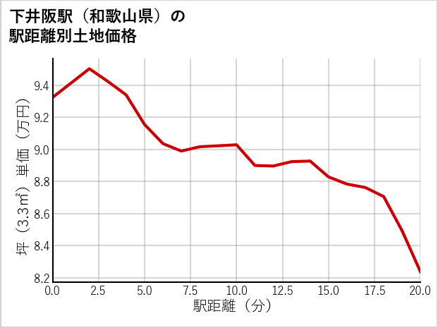 下井阪駅（和歌山県）の徒歩距離別の土地坪単価