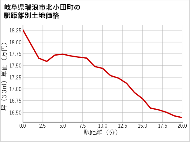 岐阜県瑞浪市北小田町の徒歩距離別の土地坪単価