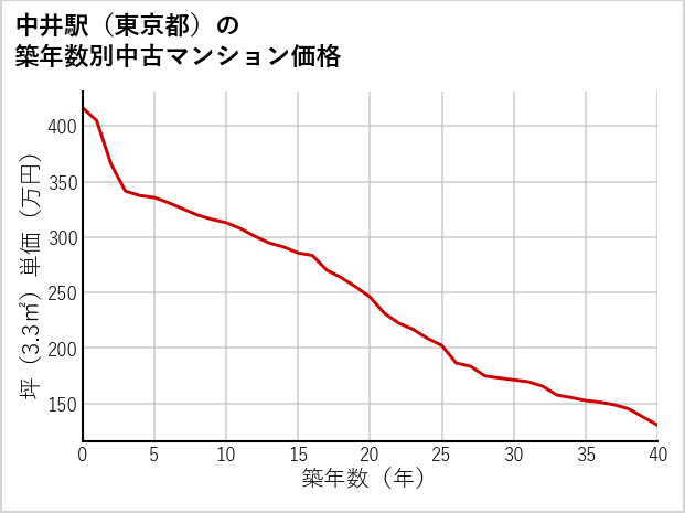 中井駅（東京都）の築年数別の中古マンション坪単価