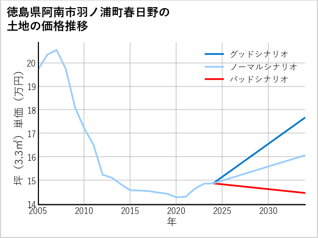 徳島県阿南市羽ノ浦町春日野の土地価格推移