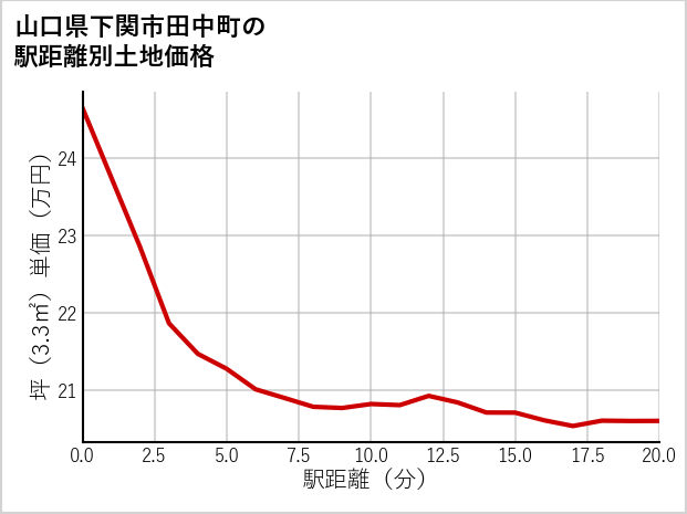 山口県下関市田中町の徒歩距離別の土地坪単価