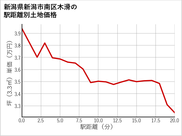 新潟県新潟市南区木滑の徒歩距離別の土地坪単価