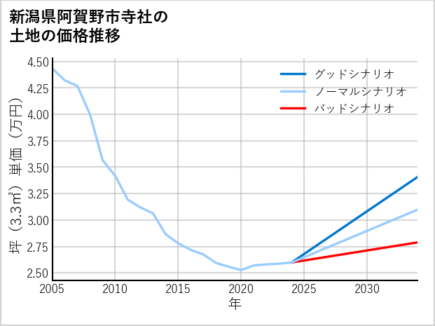新潟県阿賀野市寺社の土地価格推移
