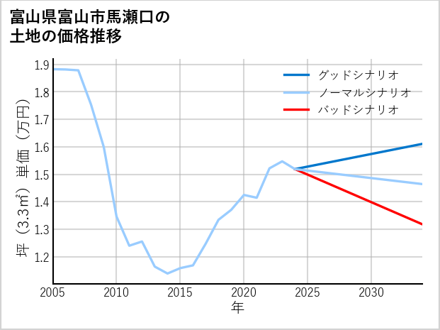 富山県富山市馬瀬口の土地価格推移