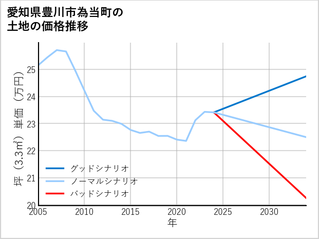 愛知県豊川市為当町の土地価格推移