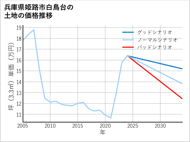 兵庫県姫路市白鳥台の土地価格推移