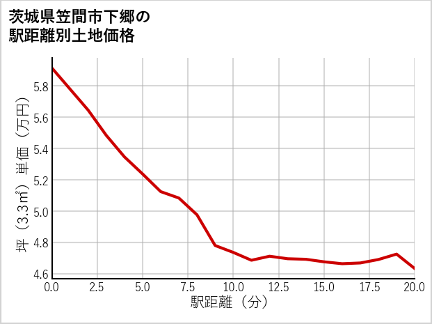 茨城県笠間市下郷の徒歩距離別の土地坪単価