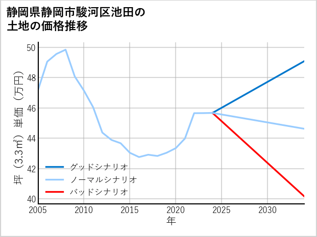 静岡県静岡市駿河区池田の土地価格推移