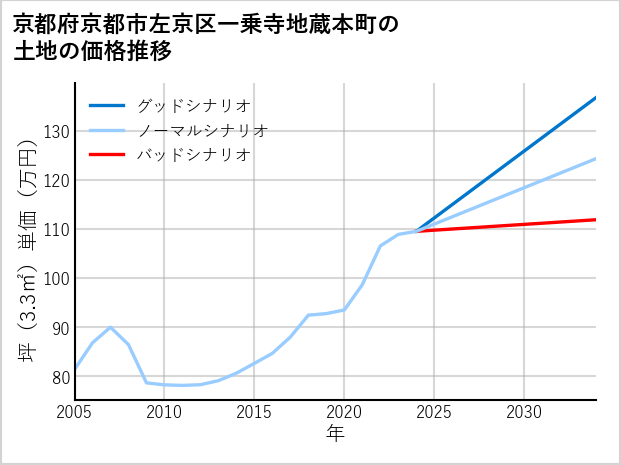 京都府京都市左京区一乗寺地蔵本町の土地価格推移