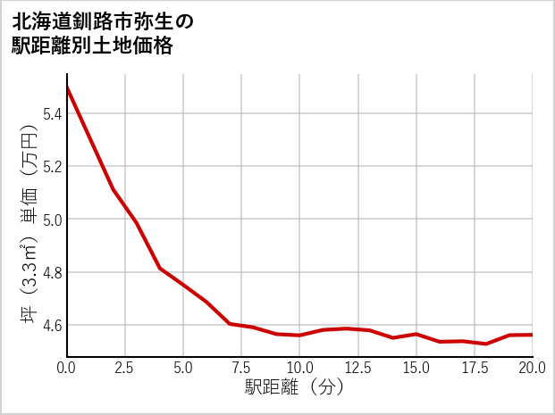 北海道釧路市弥生の徒歩距離別の土地坪単価