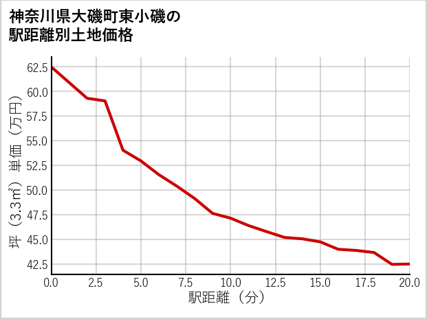 神奈川県大磯町東小磯の徒歩距離別の土地坪単価