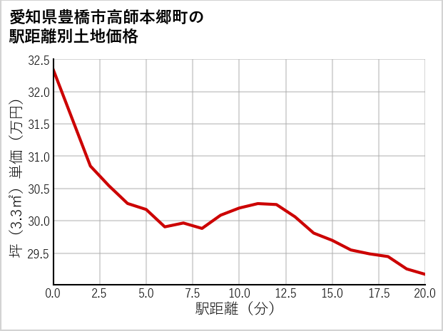 愛知県豊橋市高師本郷町の徒歩距離別の土地坪単価