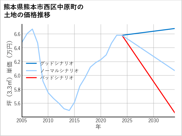 熊本県熊本市西区中原町の土地価格推移