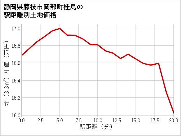 静岡県藤枝市岡部町桂島の徒歩距離別の土地坪単価