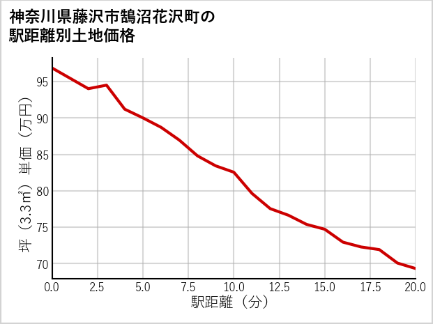 神奈川県藤沢市鵠沼花沢町の徒歩距離別の土地坪単価