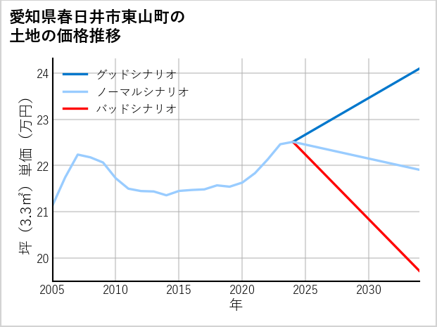愛知県春日井市東山町の土地価格推移