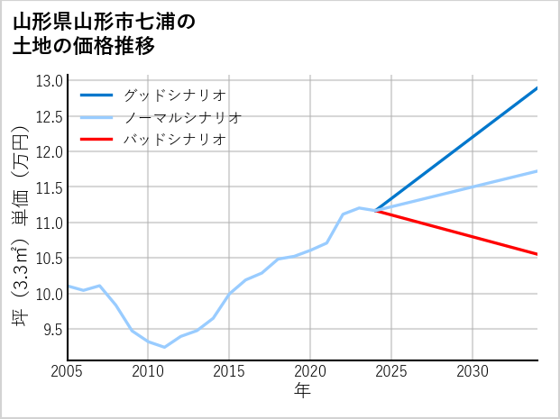 山形県山形市七浦の土地価格推移