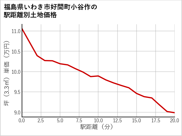 福島県いわき市好間町小谷作の徒歩距離別の土地坪単価