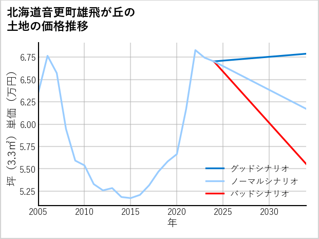 北海道音更町雄飛が丘の土地価格推移