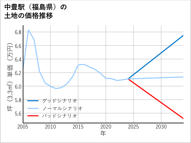 中豊駅（福島県）の土地価格推移