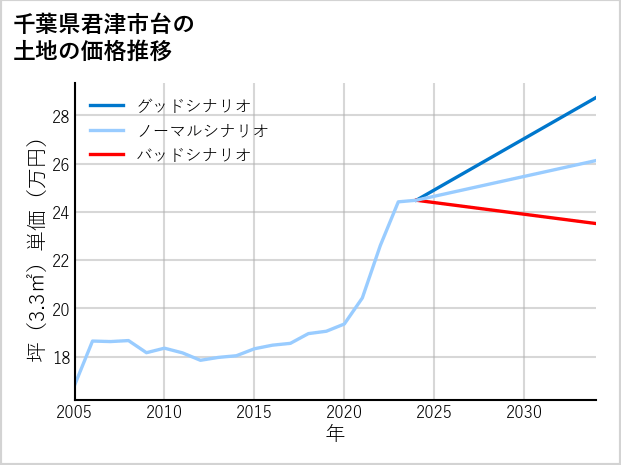 千葉県君津市台の土地価格推移