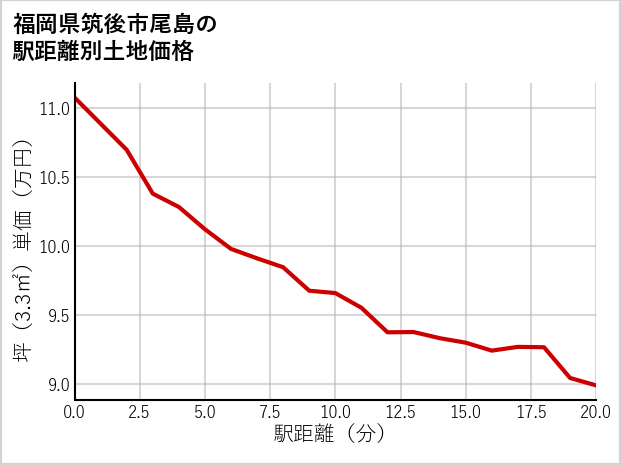 福岡県筑後市尾島の徒歩距離別の土地坪単価