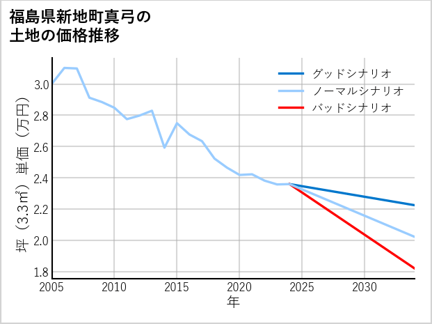福島県新地町真弓の土地価格推移