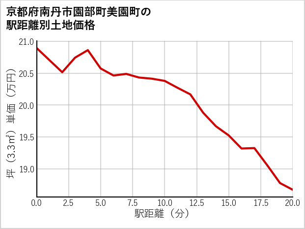 京都府南丹市園部町美園町の徒歩距離別の土地坪単価