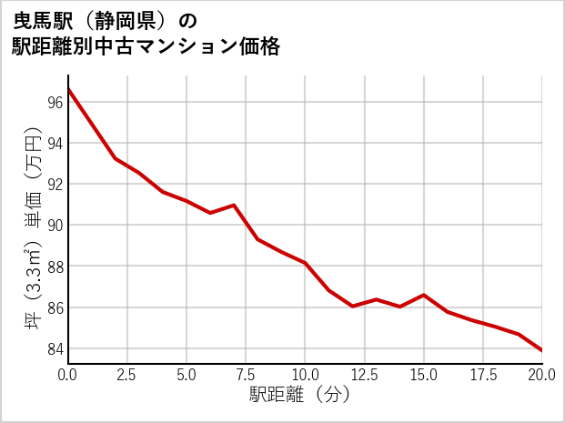 曳馬駅（静岡県）の徒歩距離別の中古マンション坪単価