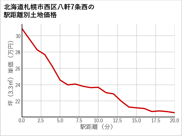 北海道札幌市西区八軒7条西の徒歩距離別の土地坪単価