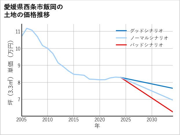 愛媛県西条市飯岡の土地価格推移