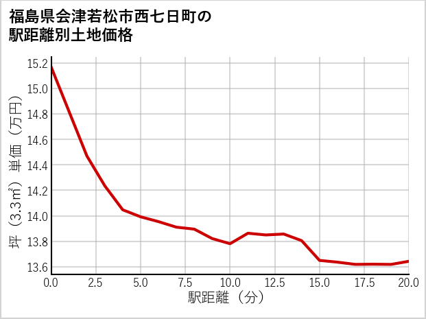福島県会津若松市西七日町の徒歩距離別の土地坪単価