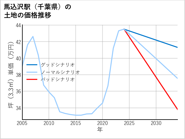 馬込沢駅（千葉県）の土地価格推移
