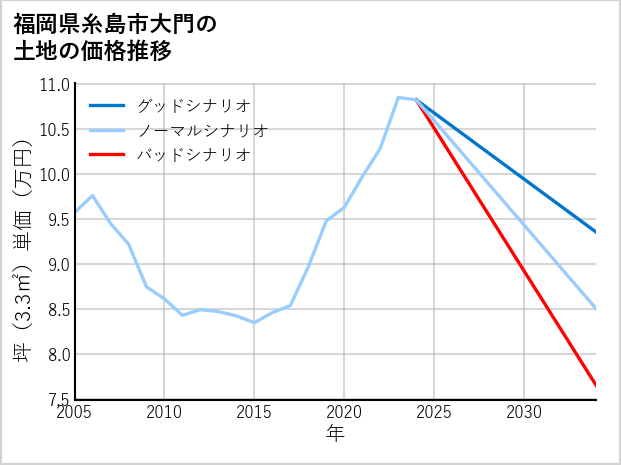 福岡県糸島市大門の土地価格推移