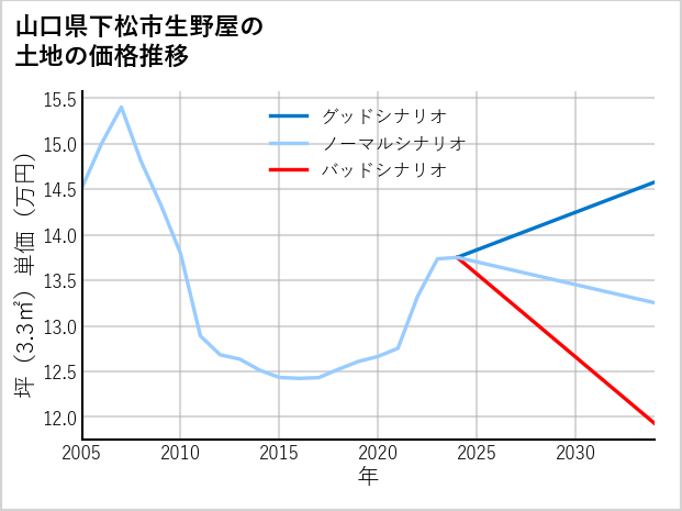 山口県下松市生野屋の土地価格推移