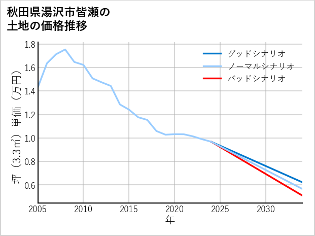 秋田県湯沢市皆瀬の土地価格推移