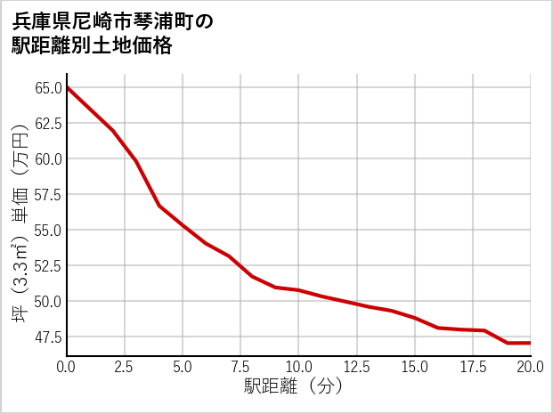 兵庫県尼崎市琴浦町の徒歩距離別の土地坪単価