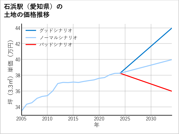 石浜駅（愛知県）の土地価格推移