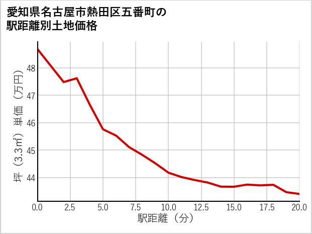 愛知県名古屋市熱田区五番町の徒歩距離別の土地坪単価