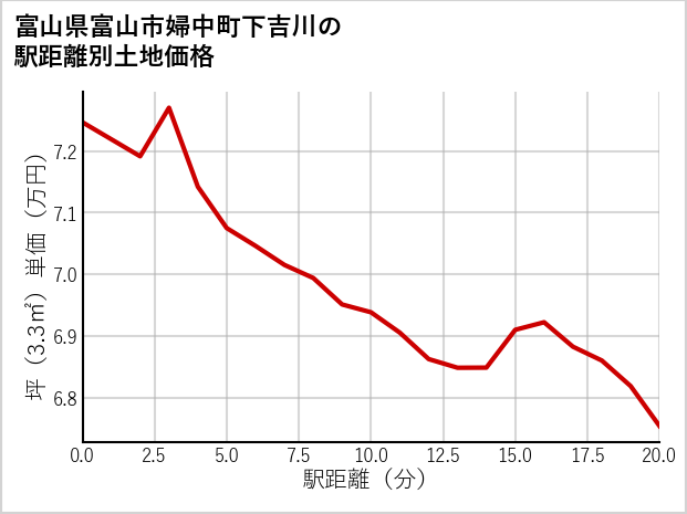 富山県富山市婦中町下吉川の徒歩距離別の土地坪単価