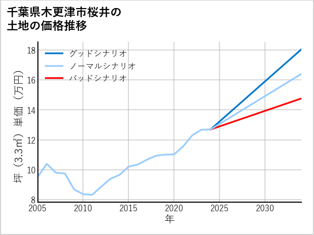 千葉県木更津市桜井の土地価格推移