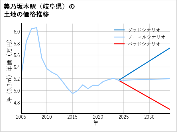 美乃坂本駅（岐阜県）の土地価格推移