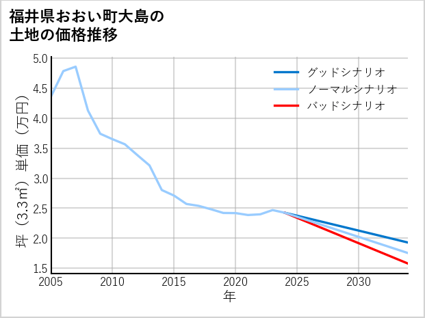 福井県おおい町大島の土地価格推移