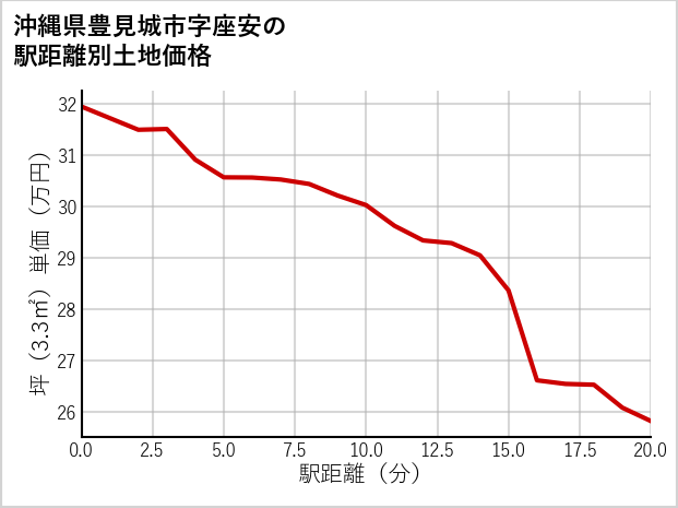 沖縄県豊見城市座安の徒歩距離別の土地坪単価